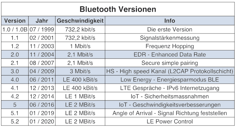 Bluetooth Versionen