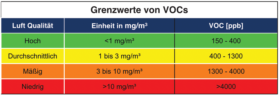 Tabelle Grenzwerte VOCs