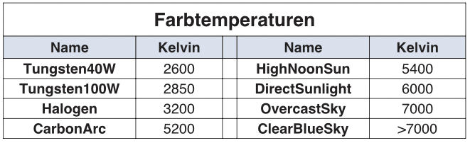 FastLED Farbtemperaturen Tabelle