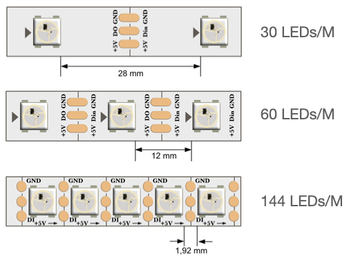 LEDs pro Meter Übersicht