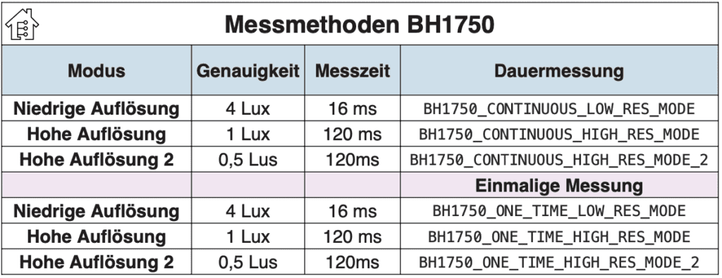 BH1750 Messmethoden Tabelle