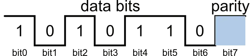 Datenpaket auf Bitebene