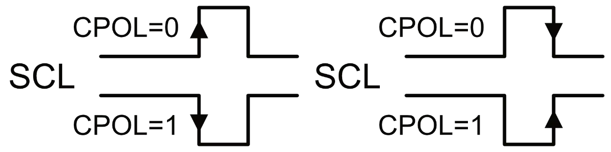 SPI Clock Phase