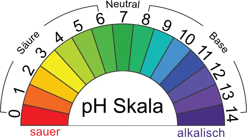PH-Skala von 0 bis 14